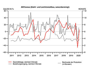 Konjunkturumfrage: Licht am Ende des Tunnels