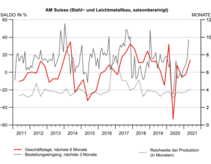 Konjunkturumfrage: Geschäftslage verbessert sich