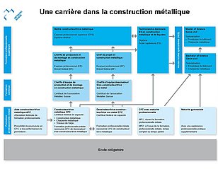 Formation professionnelle supérieure révisée